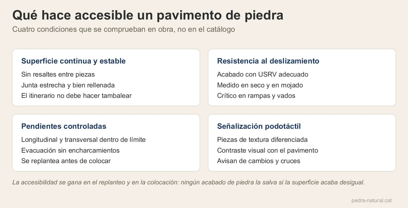 Cuatro condiciones de accesibilidad de un pavimento de piedra: continuidad, deslizamiento, pendientes y podotáctil