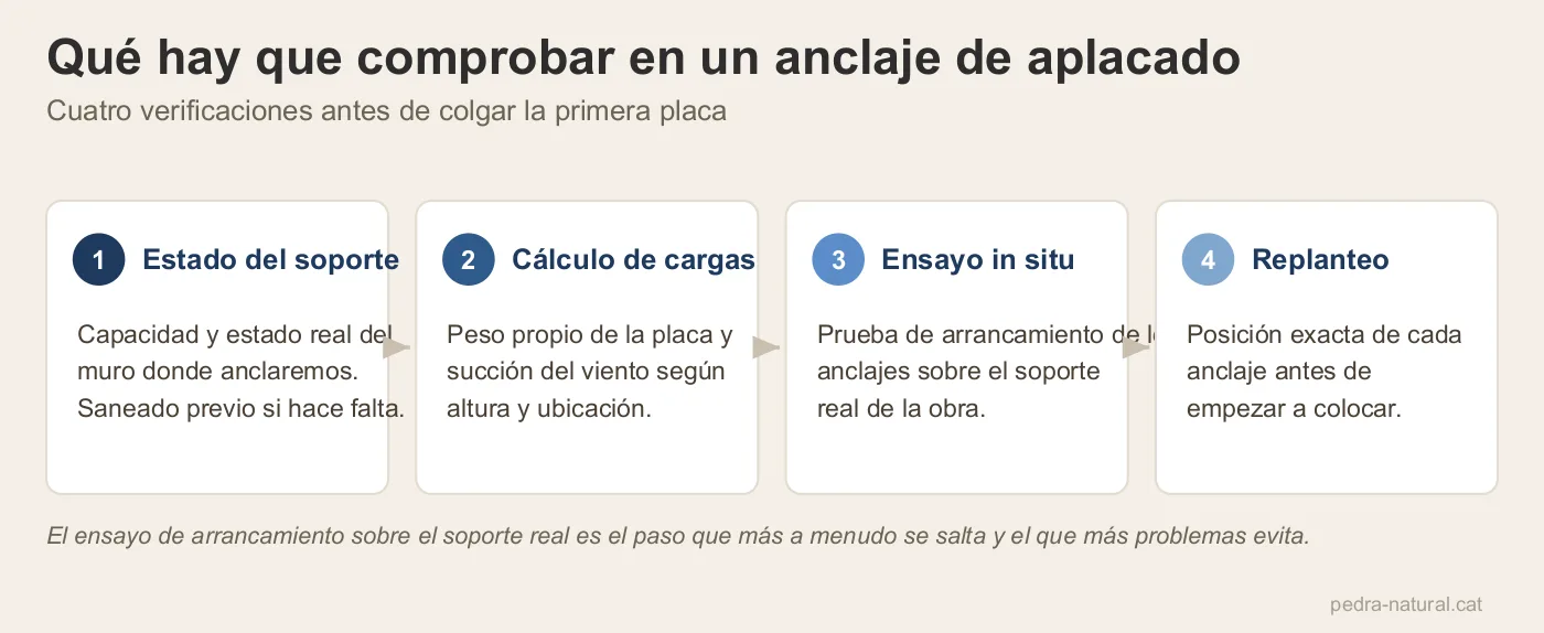 Cuatro comprobaciones de un anclaje de aplacado: soporte, cálculo de cargas, ensayo in situ y replanteo