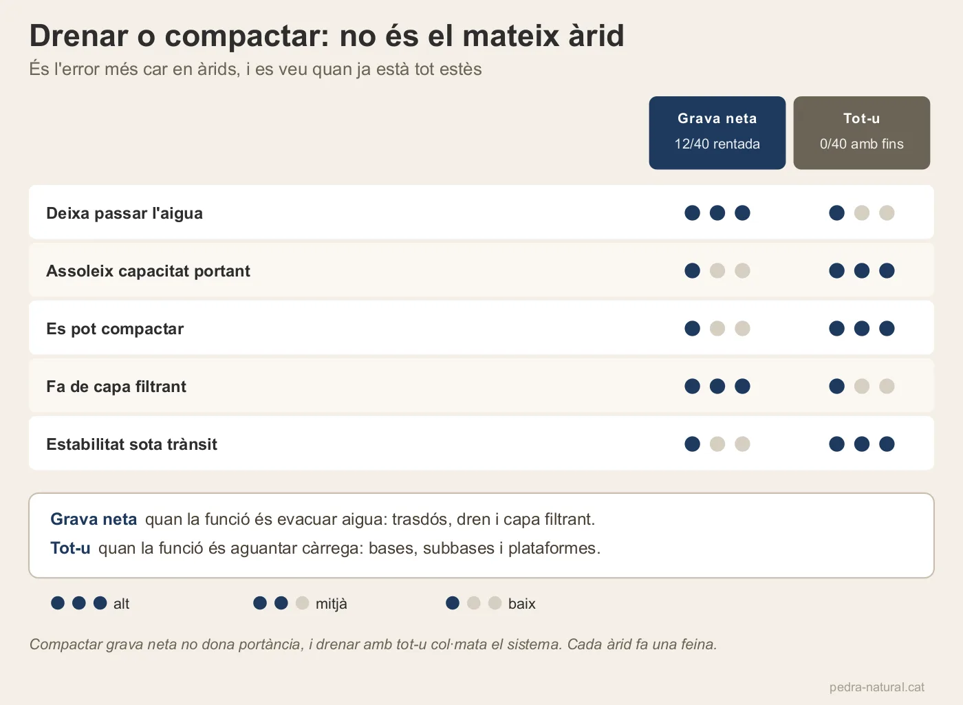 Comparativa entre grava neta 12/40 i tot-u 0/40 segons drenatge, capacitat portant i compactació