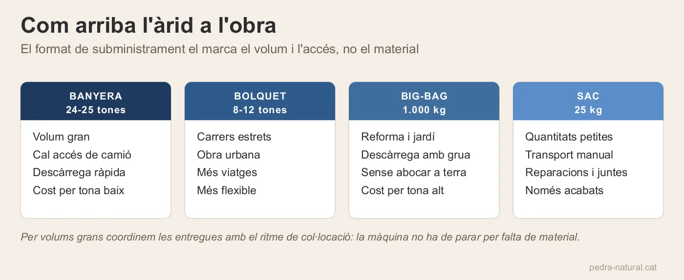 Formats de subministrament d'àrid: banyera, bolquet, big-bag i sac, amb el volum i l'accés que demana cadascun