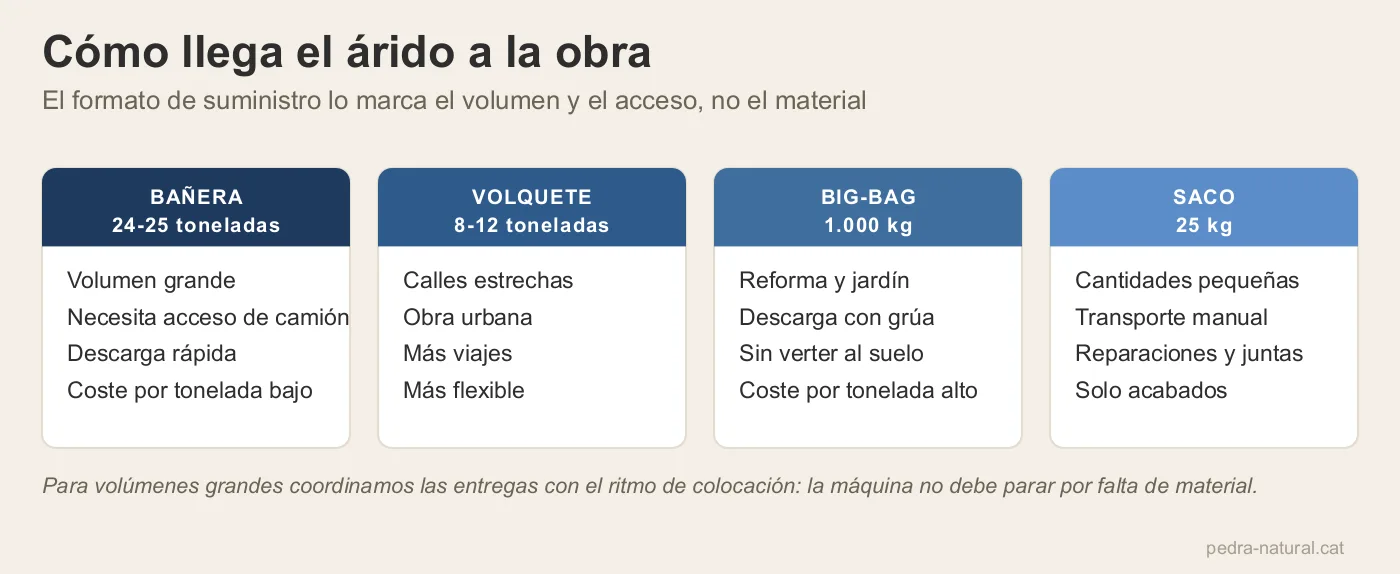 Formatos de suministro de árido: bañera, volquete, big-bag y saco, con el volumen y el acceso que pide cada uno