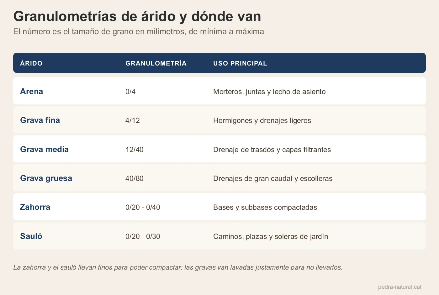 Tabla de granulometrías de árido, desde la arena 0/4 hasta la grava 40/80, con su uso principal