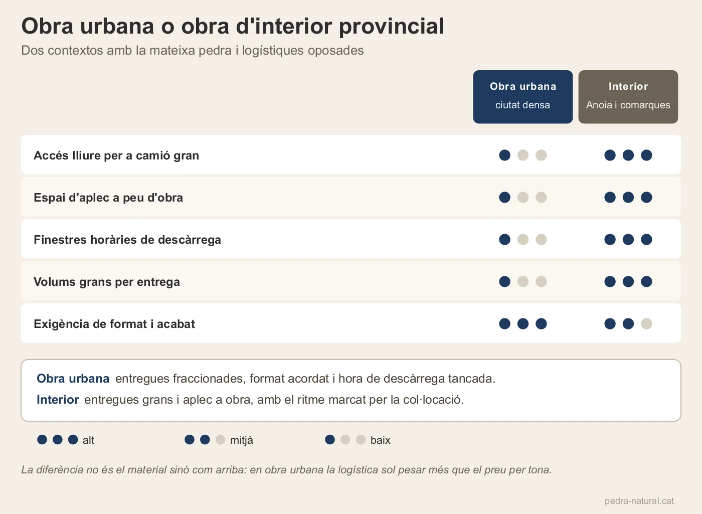 Comparativa logística entre obra urbana densa i obra a l'interior provincial