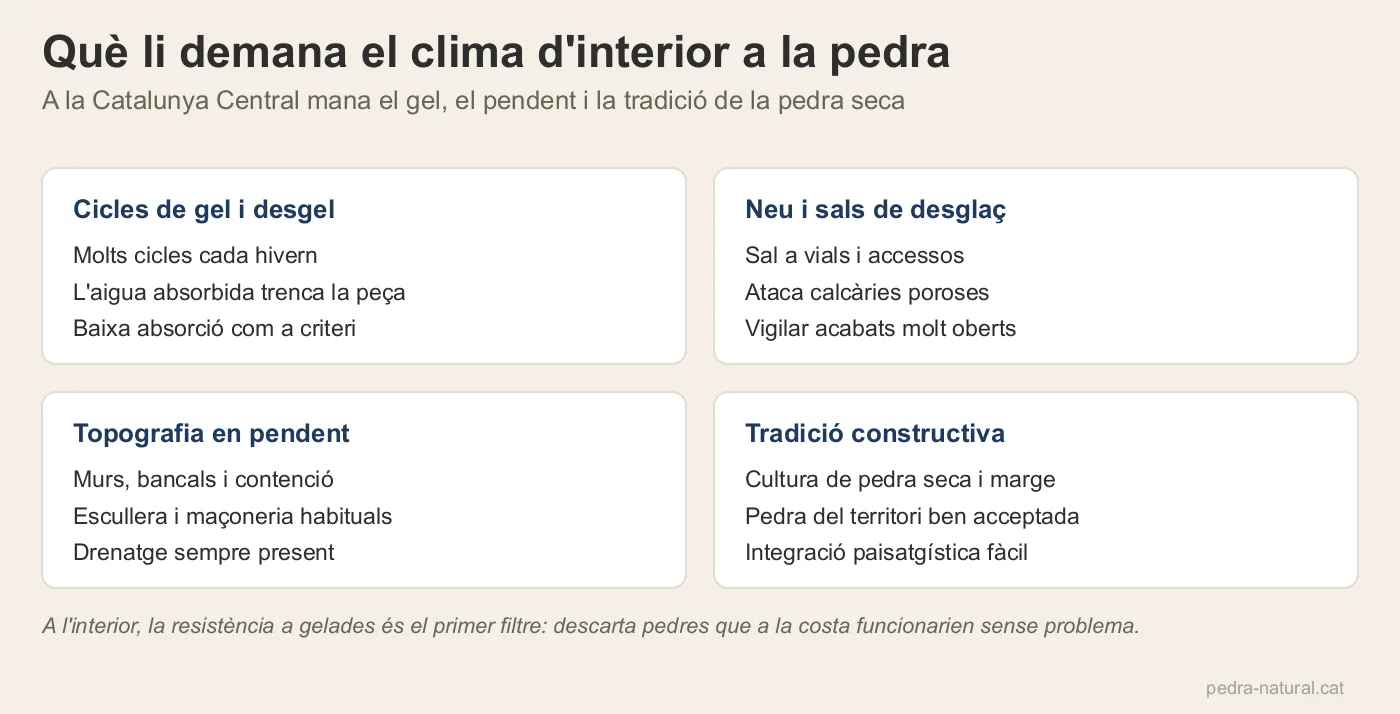 Quatre condicions del clima d'interior: gel i desgel, sals de desglaç, topografia i tradició constructiva