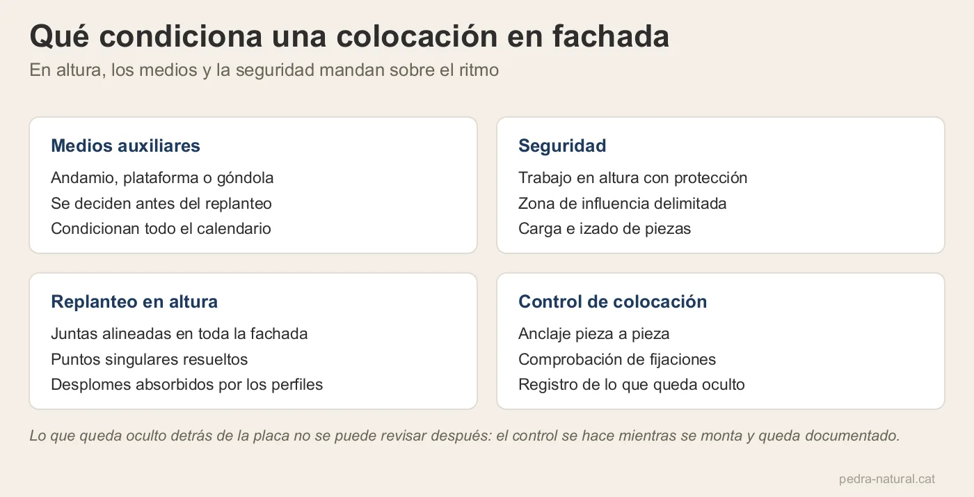 Cuatro condicionantes de una colocación en fachada: medios auxiliares, seguridad, replanteo y control