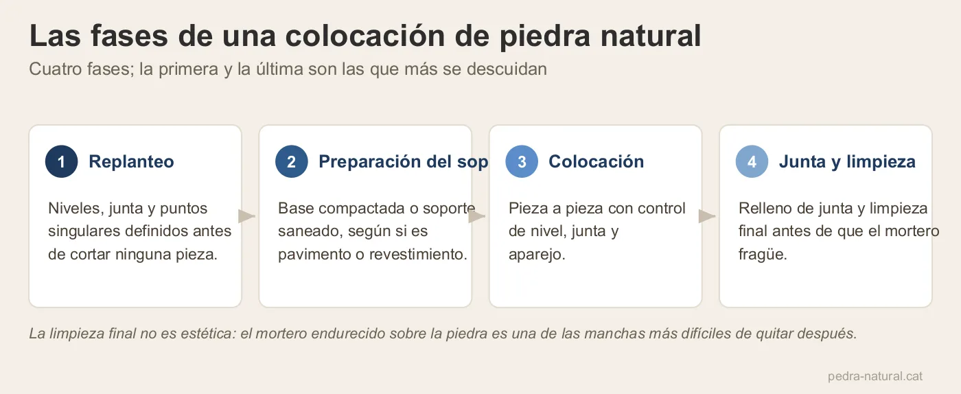 Las cuatro fases de una colocación de piedra: replanteo, preparación del soporte, colocación y junta