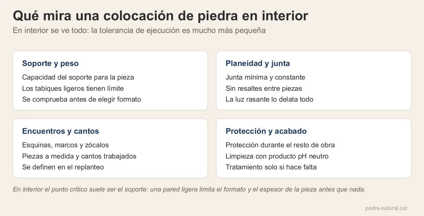 Cuatro puntos de control en colocación de piedra interior: soporte, planeidad, encuentros y protección