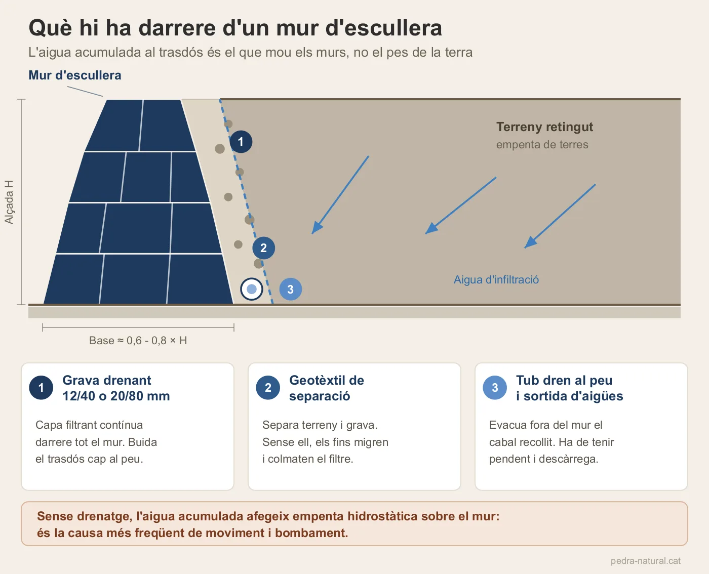 Secció del trasdós d'un mur d'escullera amb grava drenant, geotèxtil de separació i tub dren al peu
