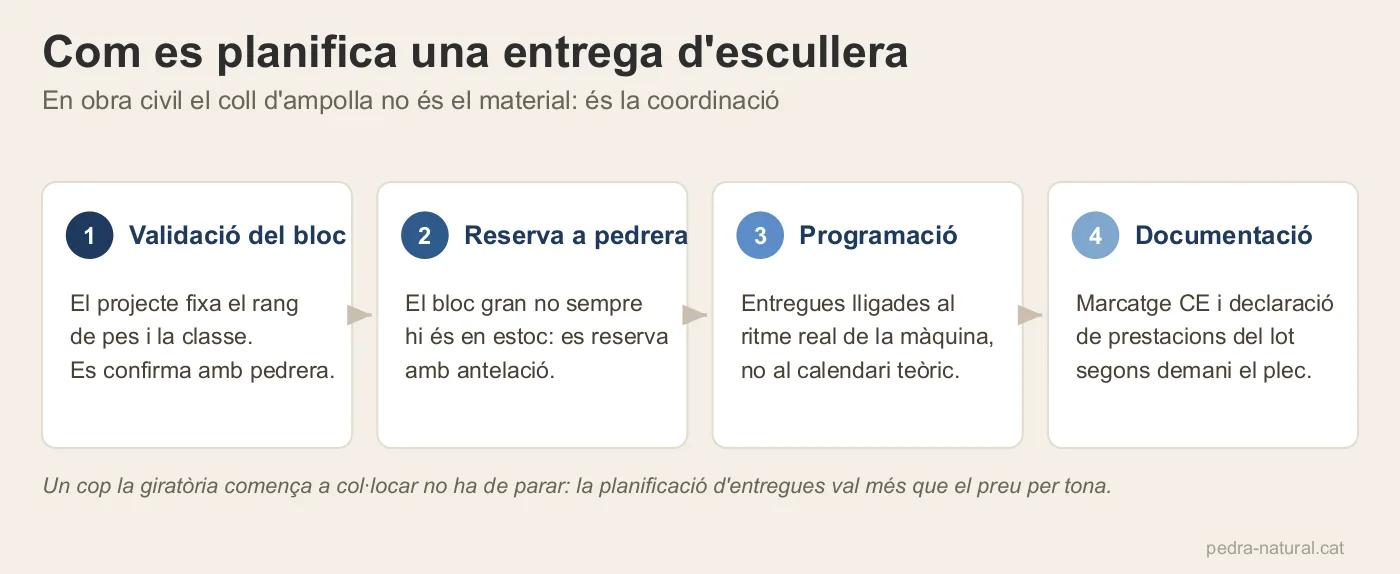 Els quatre passos de planificació d'una entrega d'escullera: validació, reserva, programació i documentació
