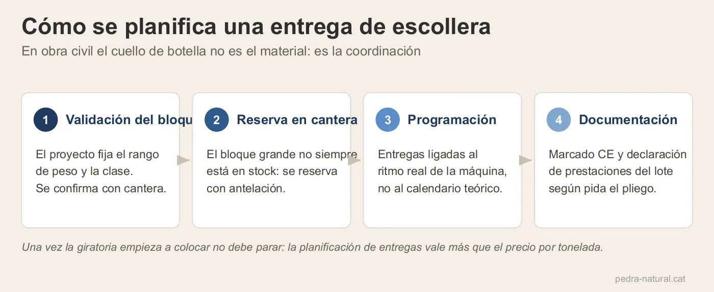 Los cuatro pasos de planificación de una entrega de escollera: validación, reserva, programación y documentación
