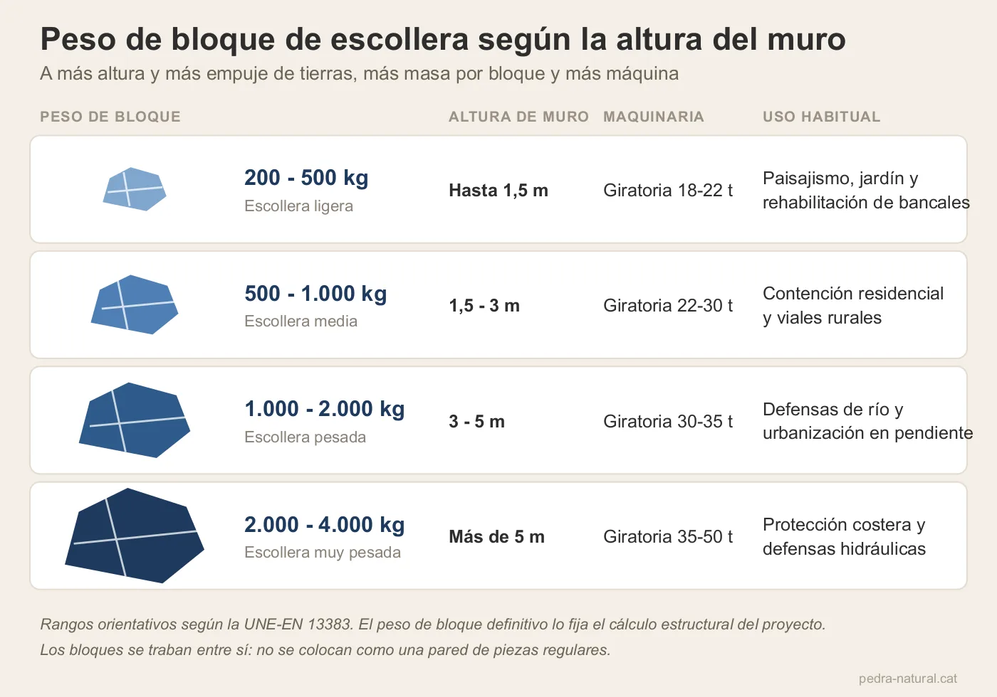 Comparativa de los cuatro rangos de peso de bloque de escollera con la altura de muro y la maquinaria de cada rango