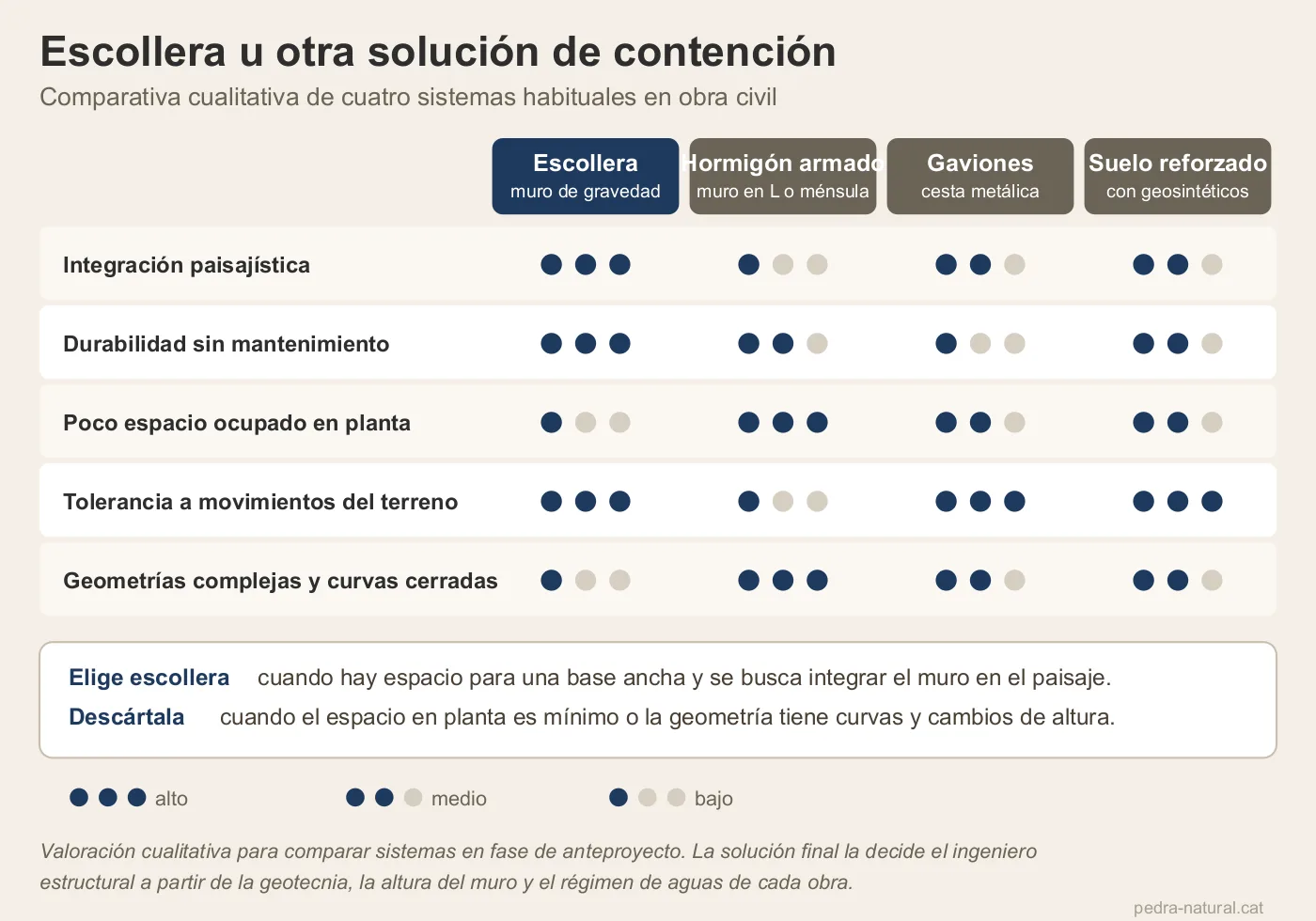 Tabla comparativa entre escollera, muro de hormigón armado, gaviones y suelo reforzado según cinco criterios de proyecto