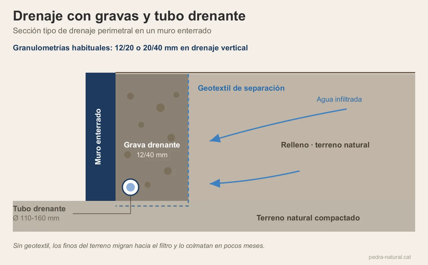 Esquema de drenaje perimetral con gravas y tubo drenante en muro enterrado