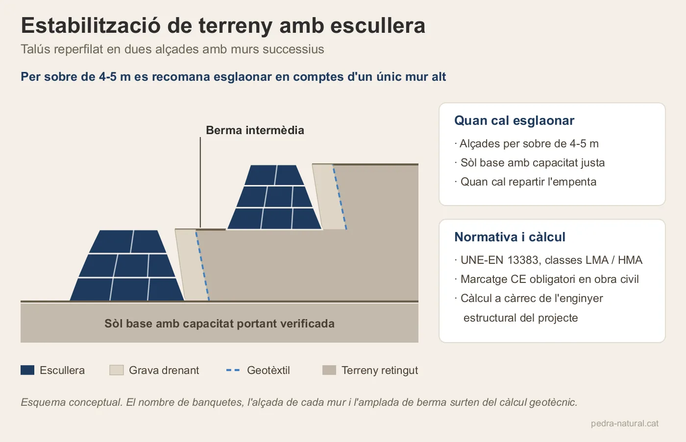 Estabilització de talús amb escullera escalonada i grava drenant