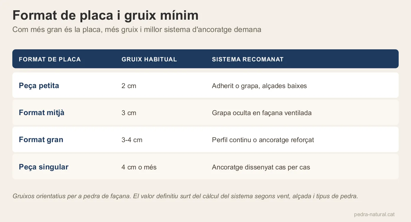 Taula de formats de placa de façana amb el gruix habitual i el sistema d'ancoratge recomanat