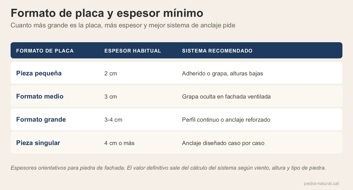 Tabla de formatos de placa de fachada con el espesor habitual y el sistema de anclaje recomendado
