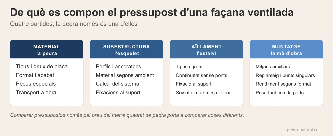 Les quatre partides del pressupost d'una façana ventilada: material, subestructura, aïllament i muntatge