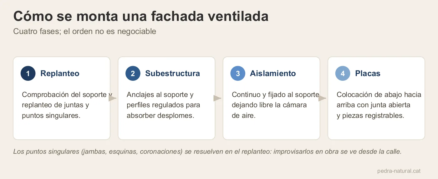 Las cuatro fases de montaje de una fachada ventilada: replanteo, subestructura, aislamiento y placas