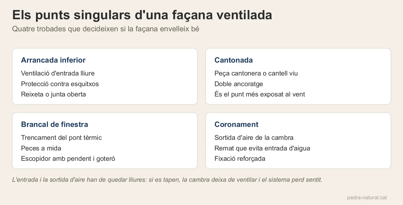 Quatre punts singulars d'una façana ventilada: arrancada, cantonada, brancal i coronament