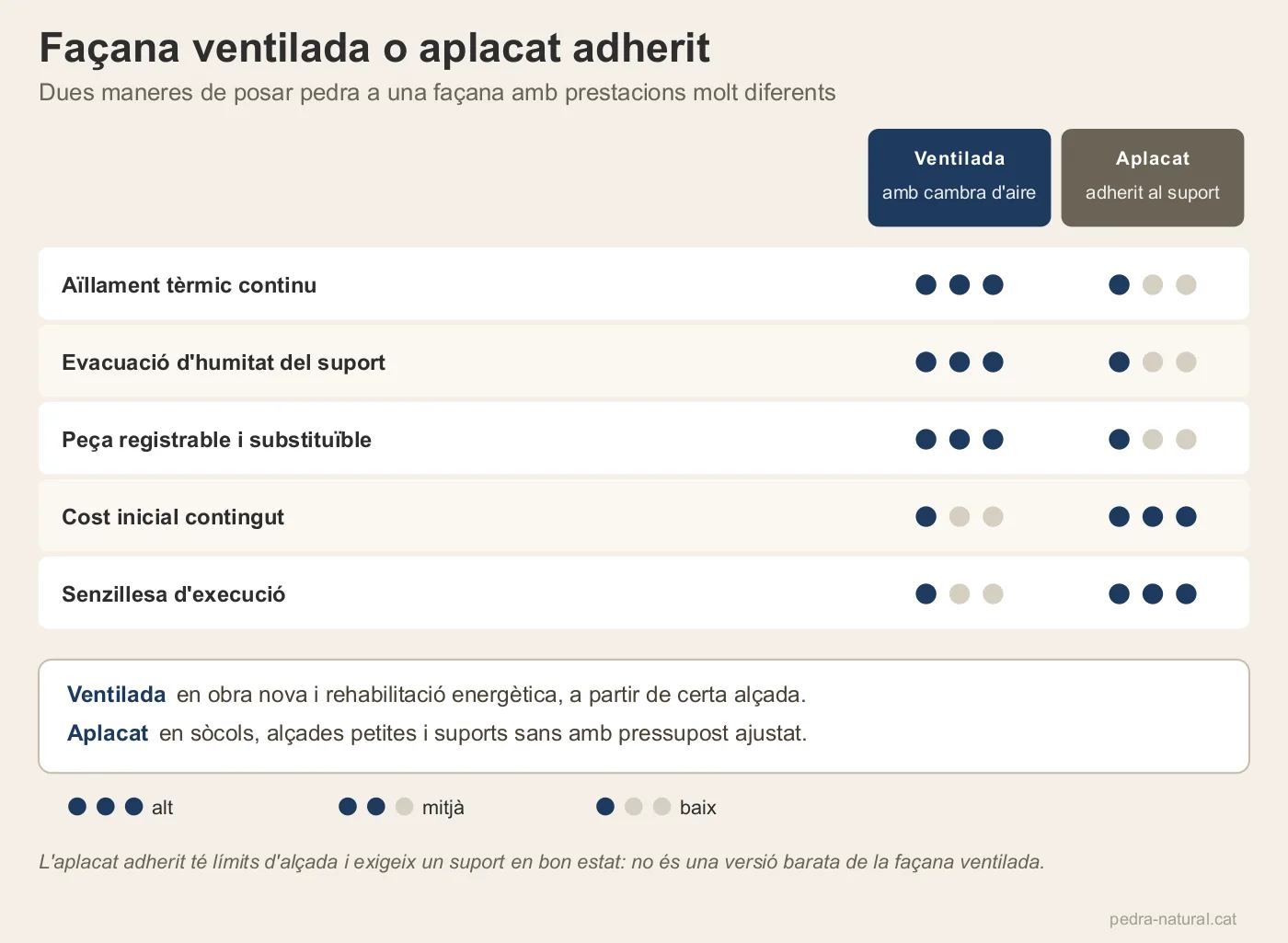 Comparativa entre façana ventilada i aplacat adherit segons aïllament, humitat, registre i cost
