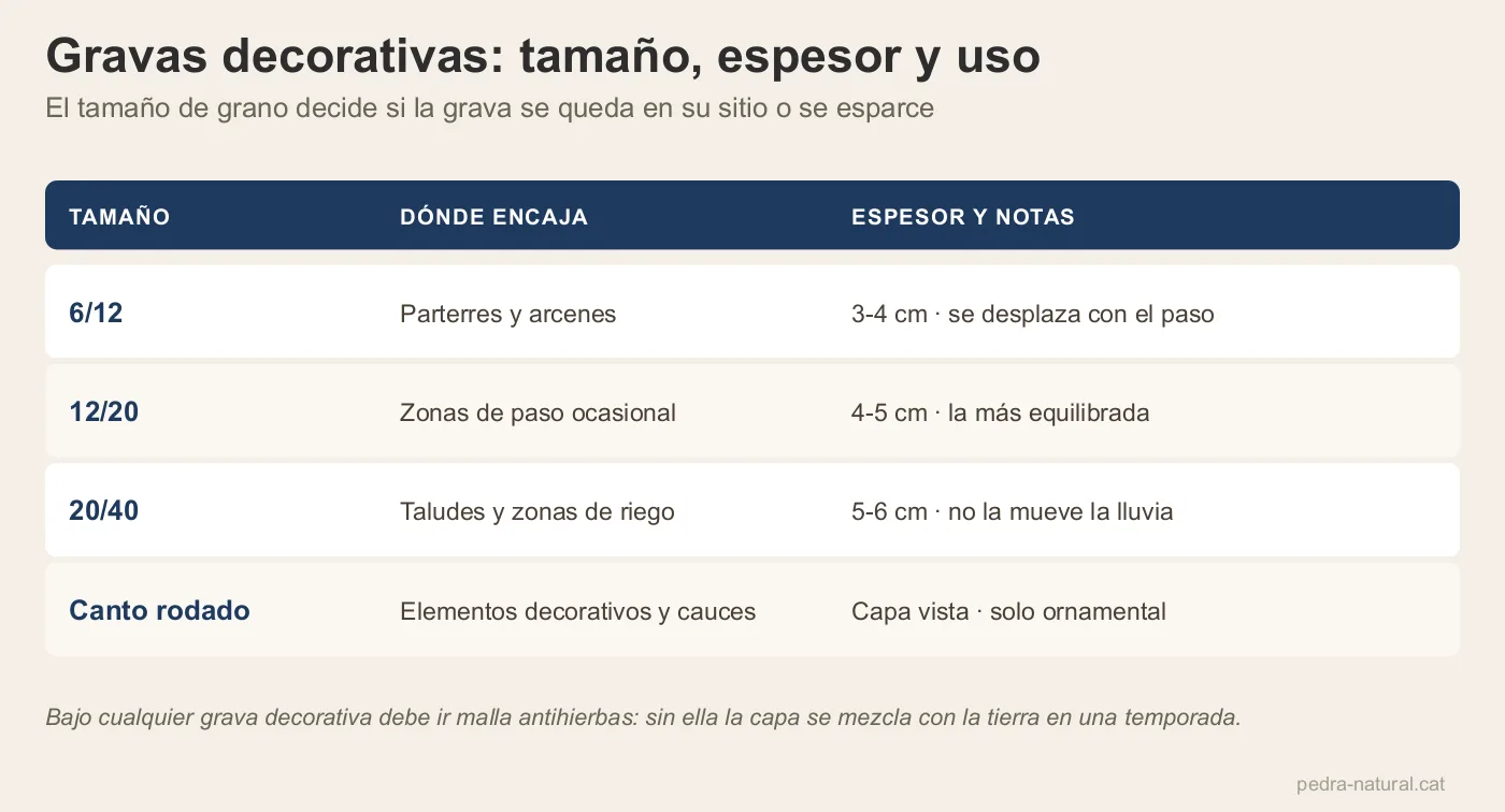 Tabla de tamaños de grava decorativa con el espesor de capa y el uso recomendado de cada una