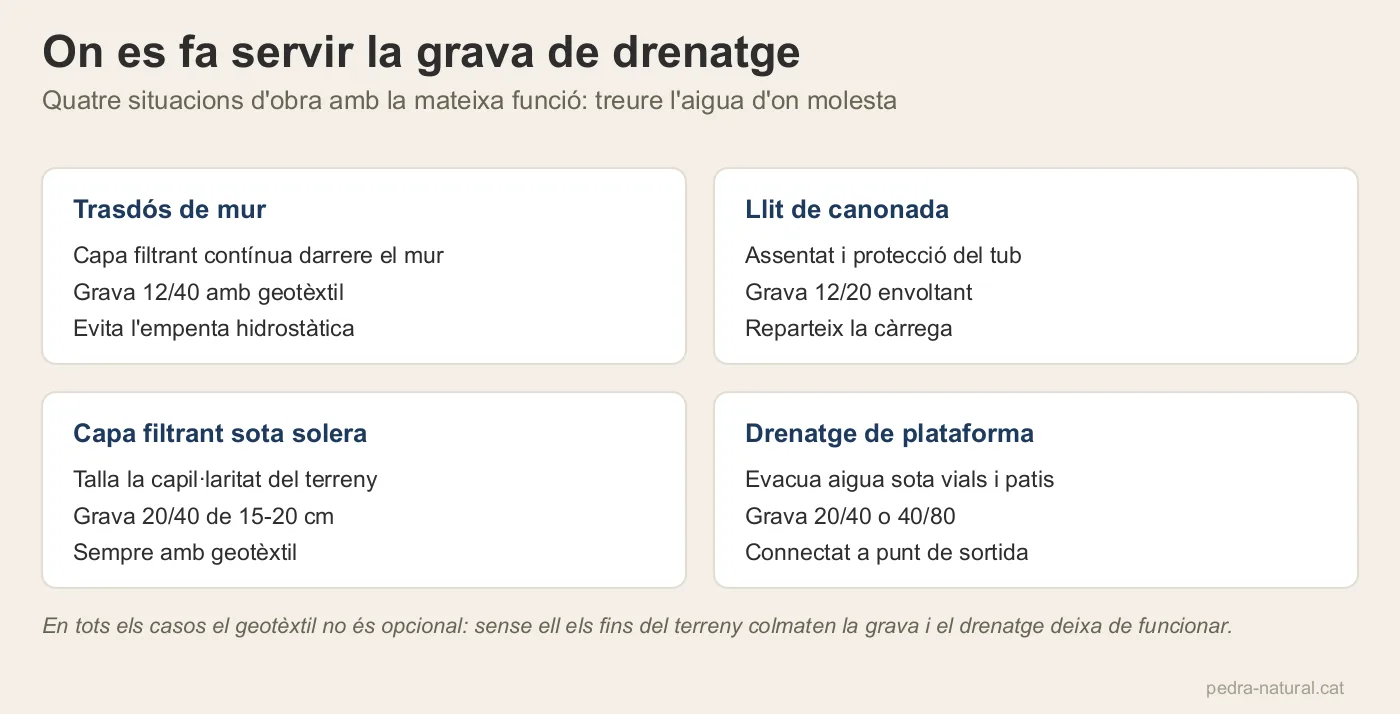 Quatre aplicacions de la grava de drenatge: trasdós de mur, llit de canonada, capa filtrant i drenatge de plataforma