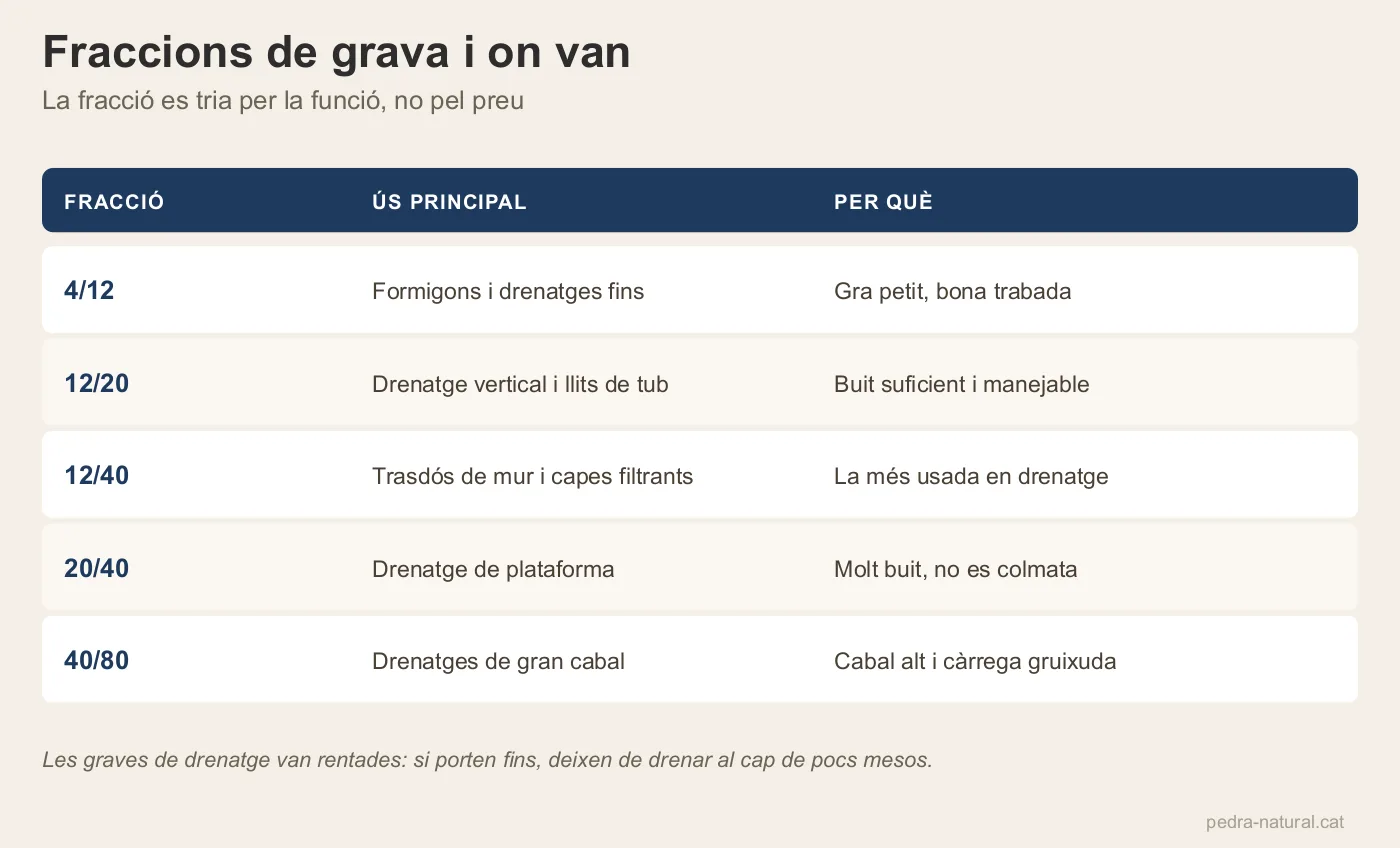 Taula de fraccions de grava, del 4/12 al 40/80, amb el seu ús principal en obra