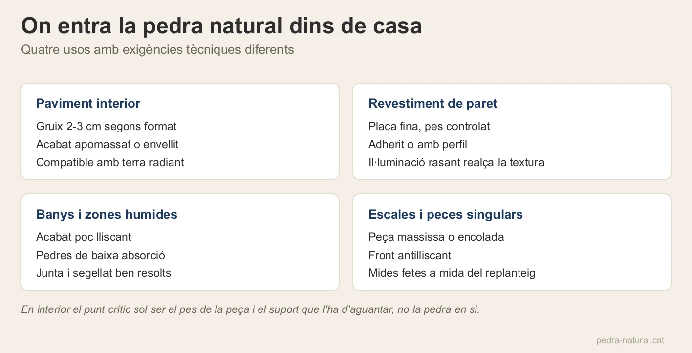 Quatre usos de la pedra natural en interior: paviment, revestiment de paret, banys i escales