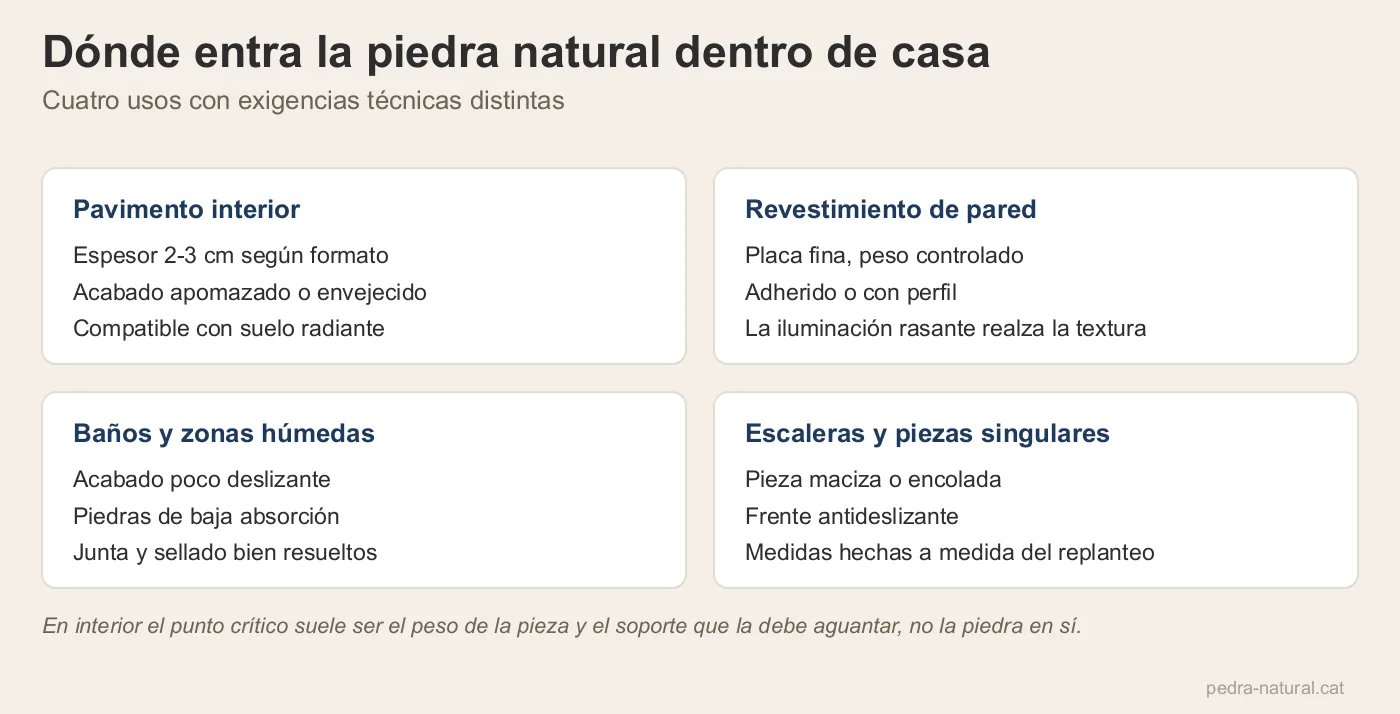 Cuatro usos de la piedra natural en interior: pavimento, revestimiento de pared, baños y escaleras