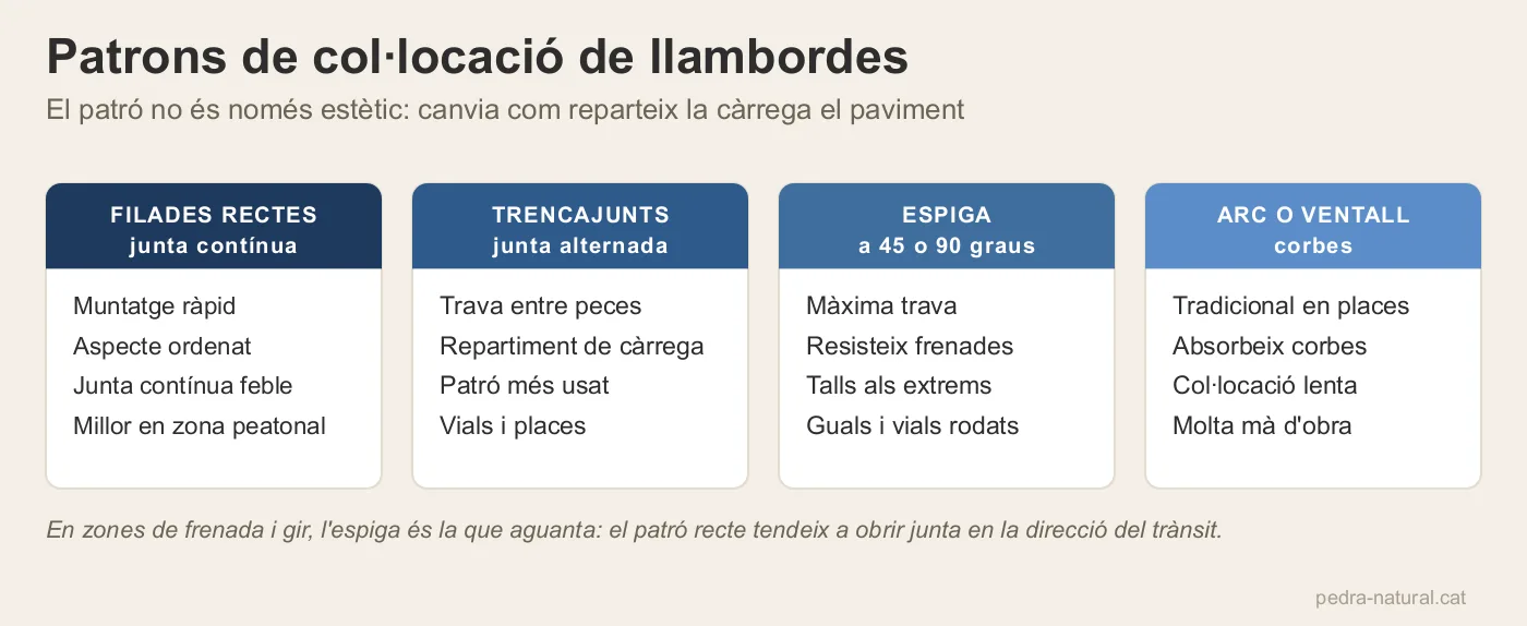 Quatre patrons de col·locació de llambordes: filades rectes, trencajunts, espiga i arc