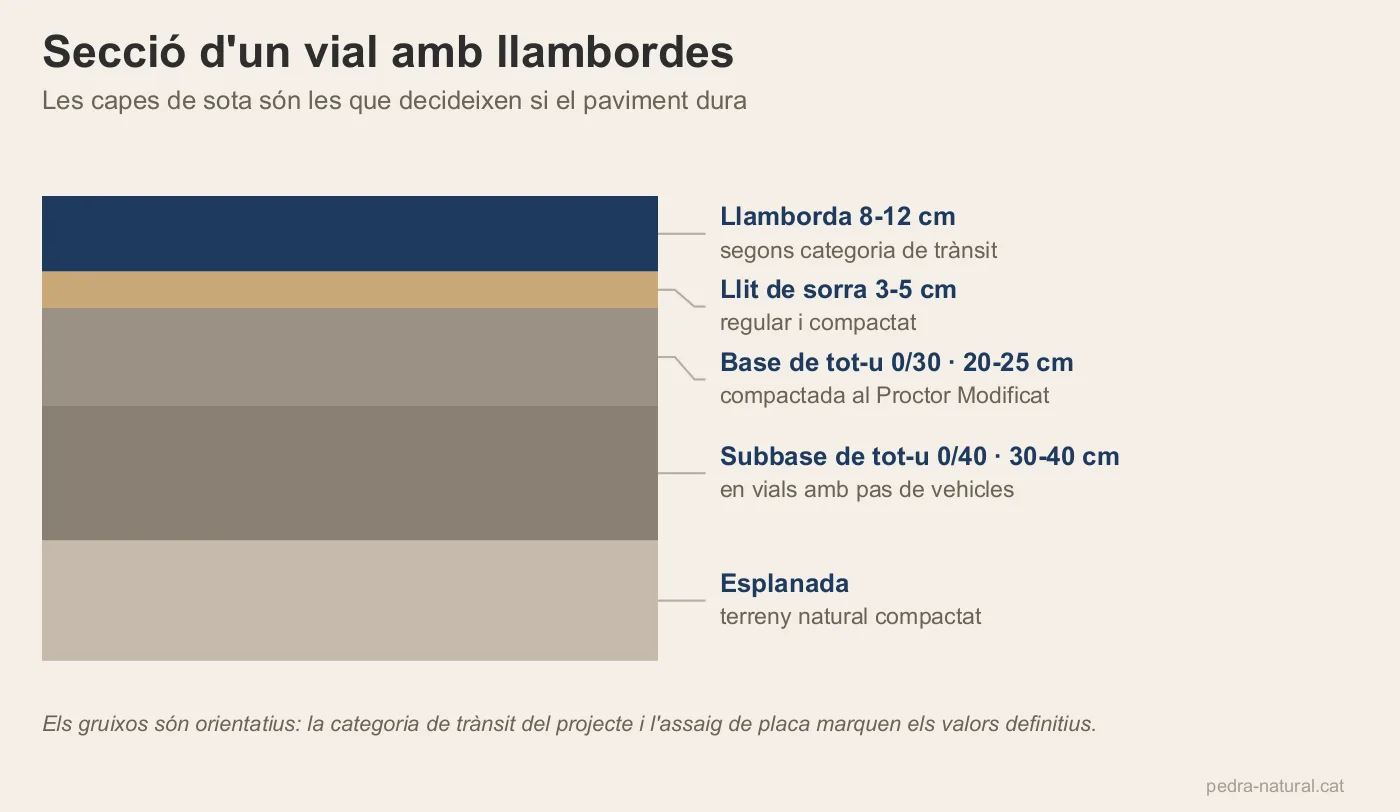 Secció d'un vial de llambordes amb llit de sorra, base i subbase de tot-u sobre esplanada