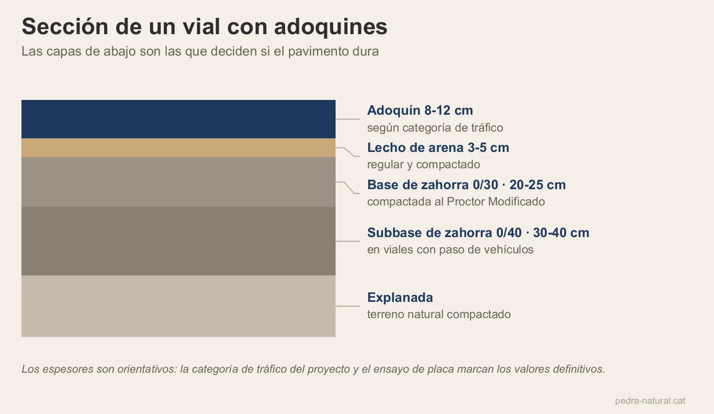 Sección de un vial de adoquines con lecho de arena, base y subbase de zahorra sobre explanada
