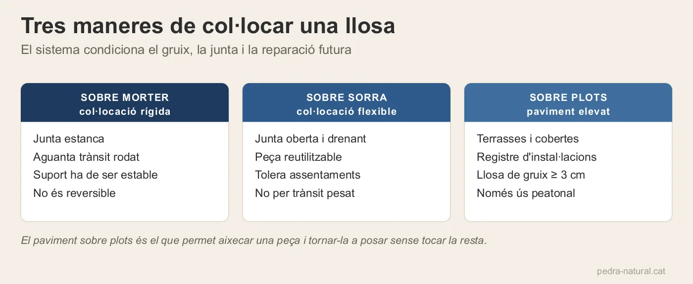 Tres sistemes de col·locació de lloses: sobre morter, sobre sorra i sobre plots