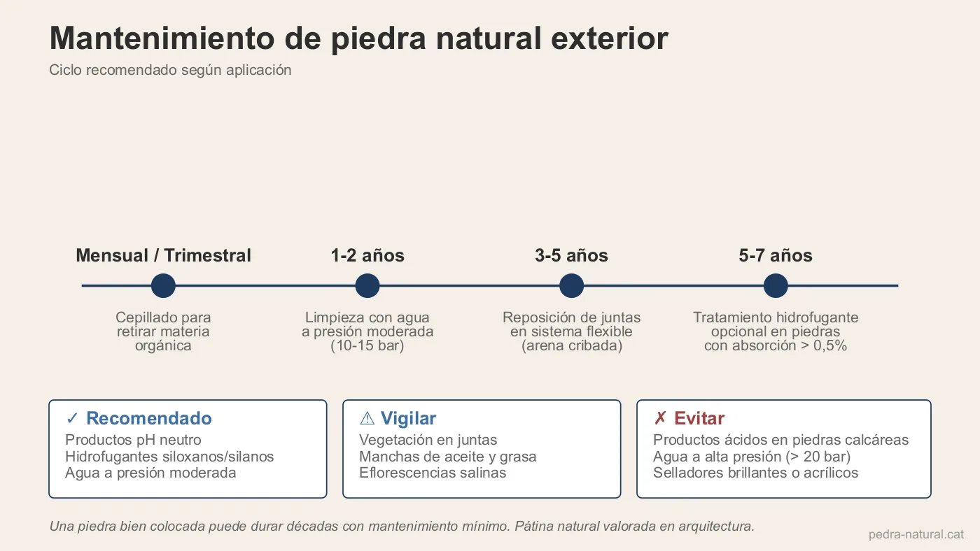 Ciclo de mantenimiento recomendado para piedra natural en exterior