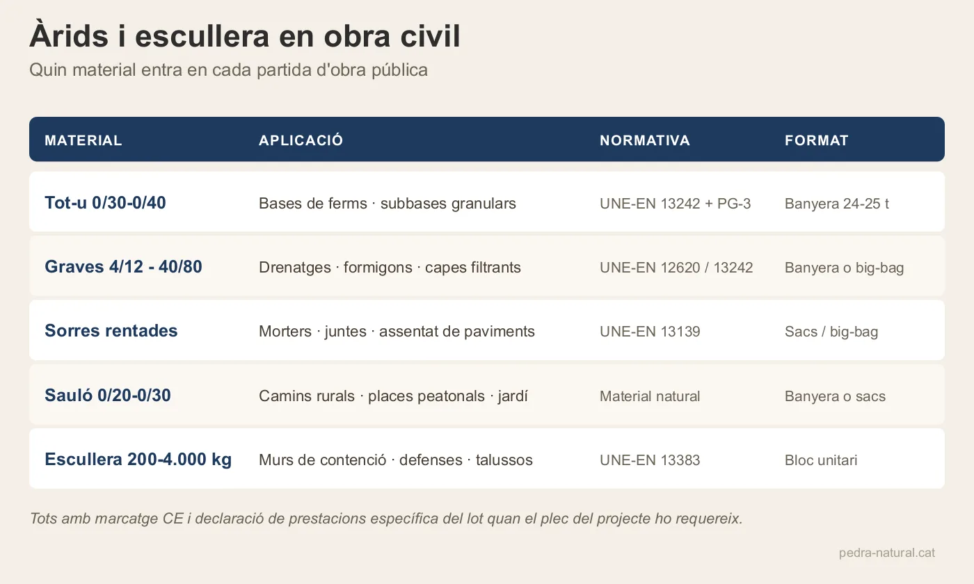 Matriu d'aplicacions d'àrids i escullera en obra civil amb normativa