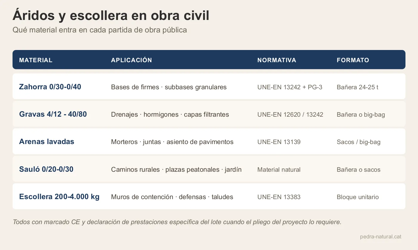 Matriz de aplicaciones de áridos y escollera en obra civil con normativa