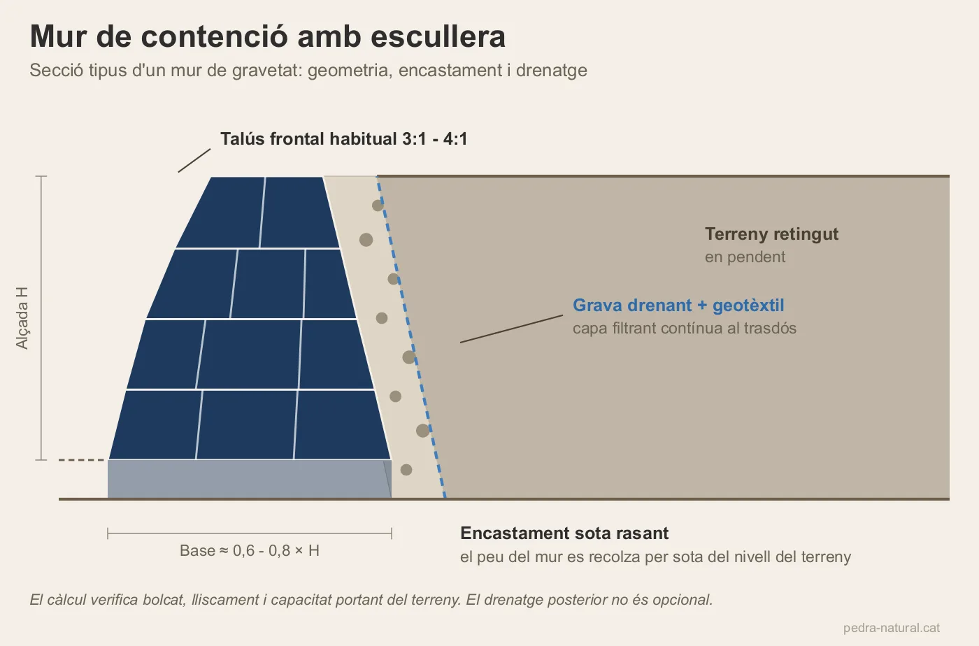 Secció tipus d'un mur de contenció amb escullera i drenatge posterior