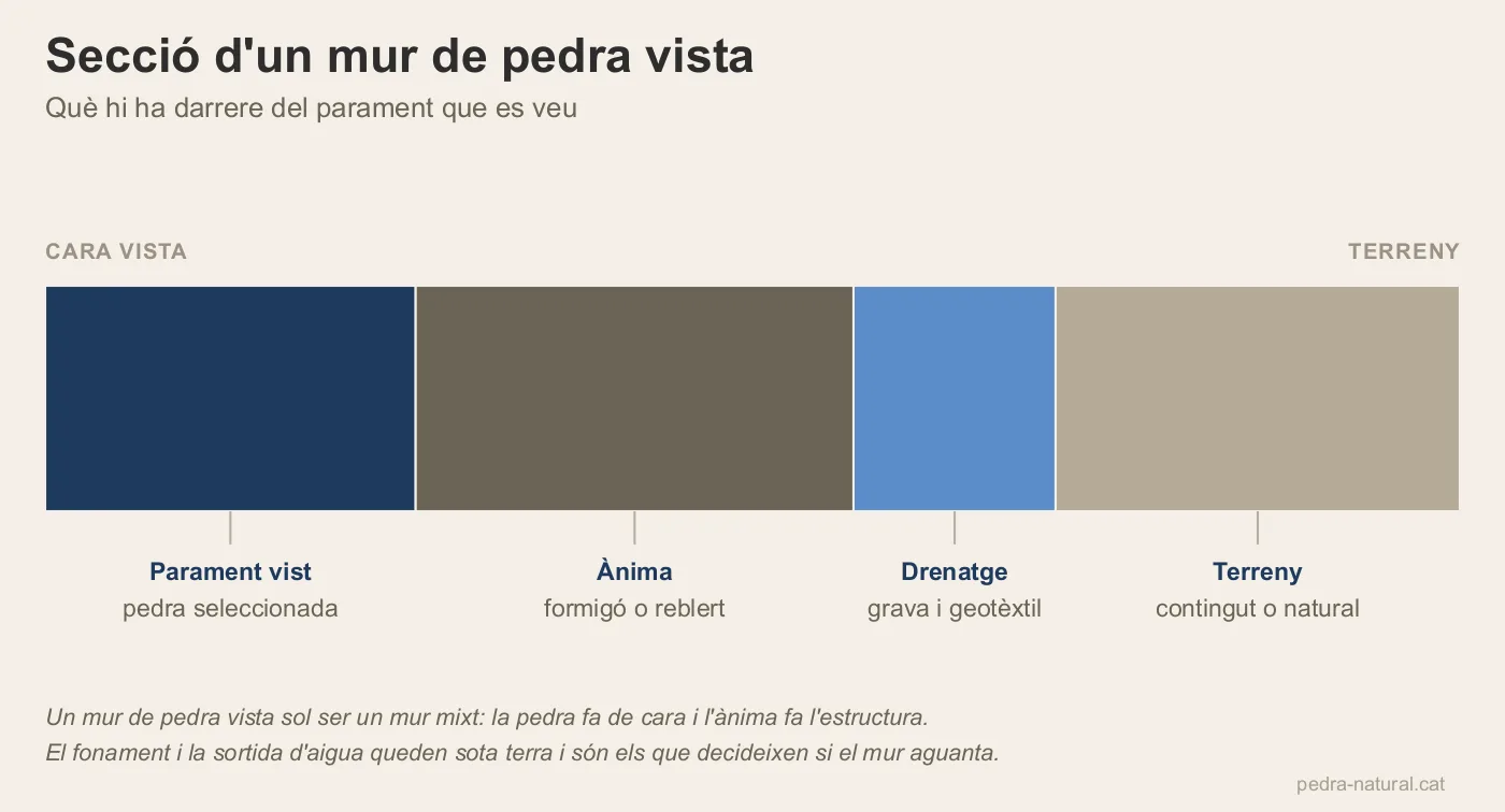 Secció d'un mur de pedra vista amb parament, ànima, drenatge i terreny