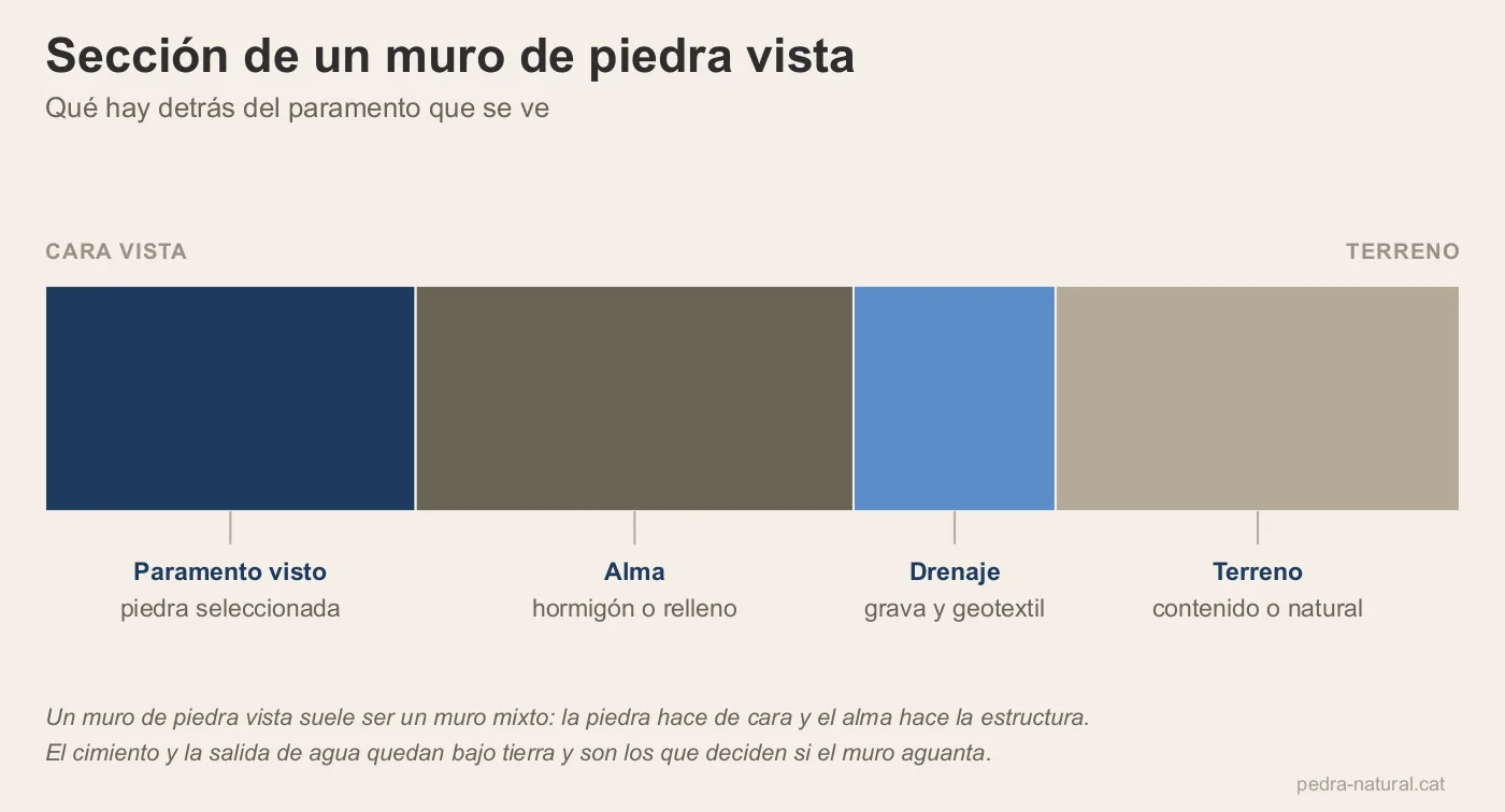 Sección de un muro de piedra vista con paramento, alma, drenaje y terreno