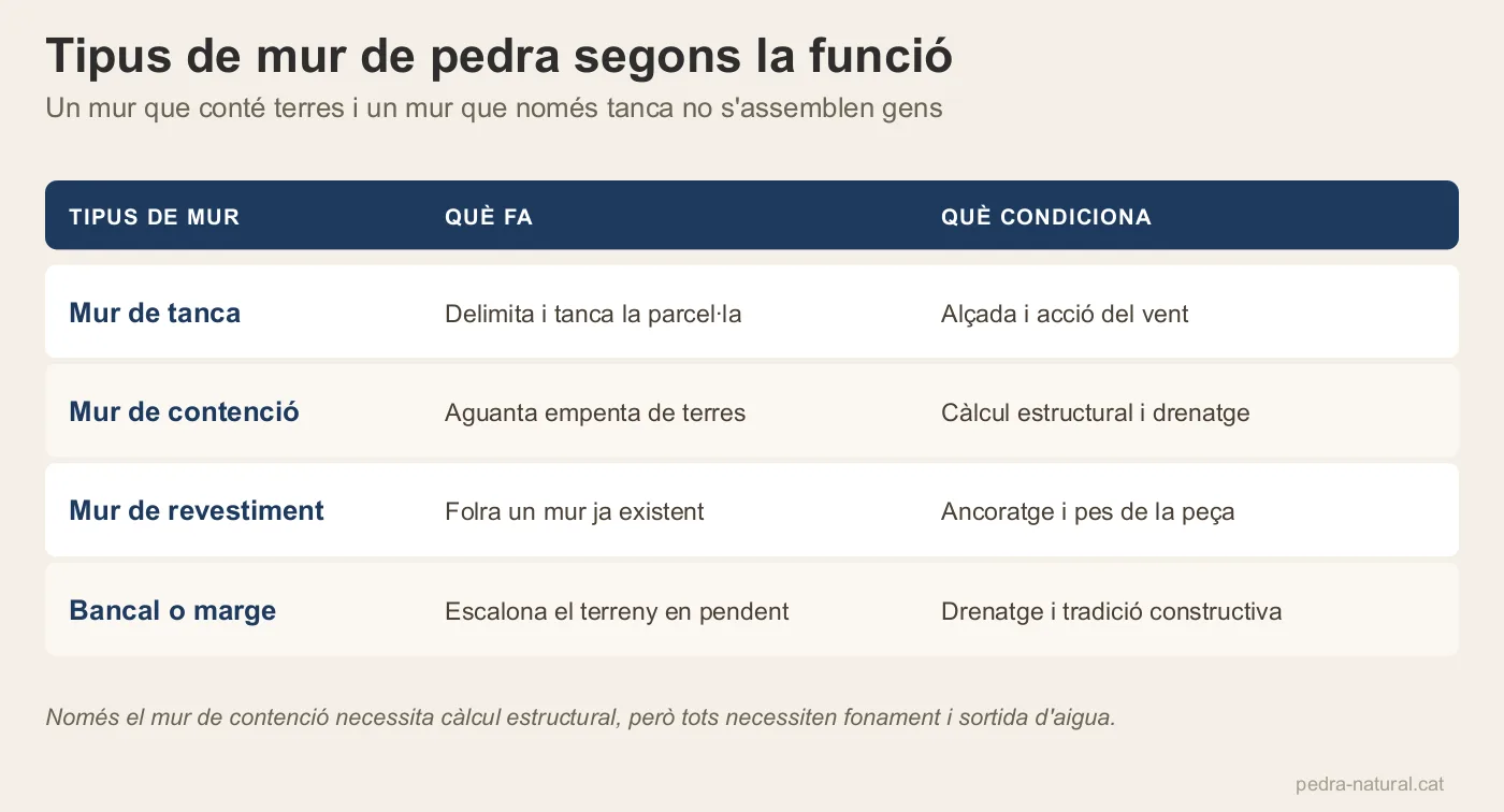 Quatre tipus de mur de pedra segons la seva funció i el que condiciona cadascun