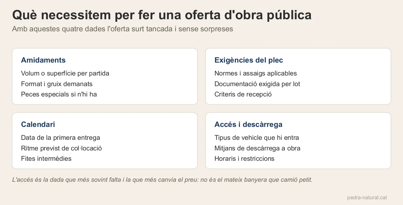 Quatre dades necessàries per a una oferta d'obra pública: amidaments, plec, calendari i accés