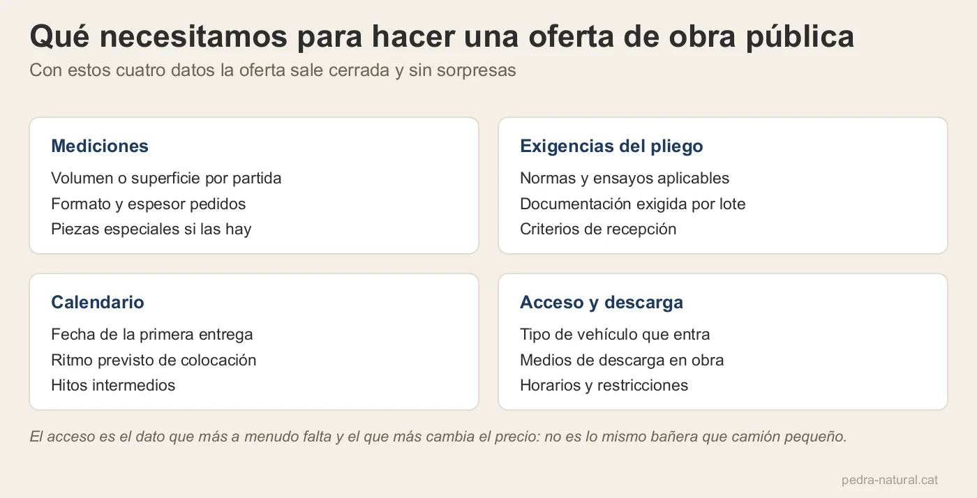 Cuatro datos necesarios para una oferta de obra pública: mediciones, pliego, calendario y acceso