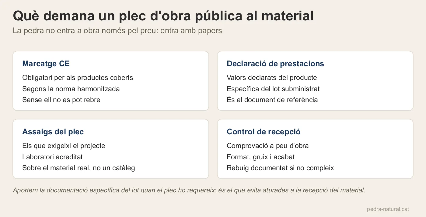 Quatre exigències documentals d'un plec d'obra pública: marcatge CE, declaració de prestacions, assaigs i recepció