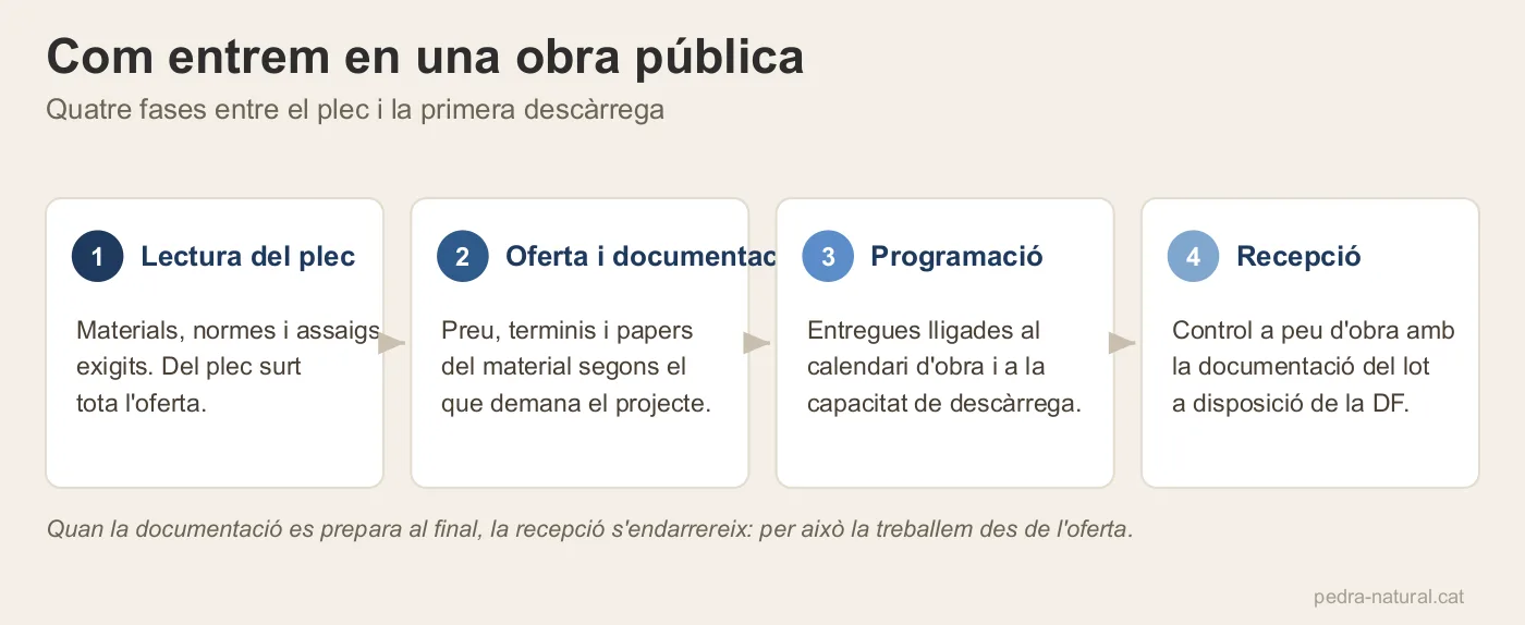 Les quatre fases per entrar en una obra pública: lectura del plec, oferta, programació i recepció