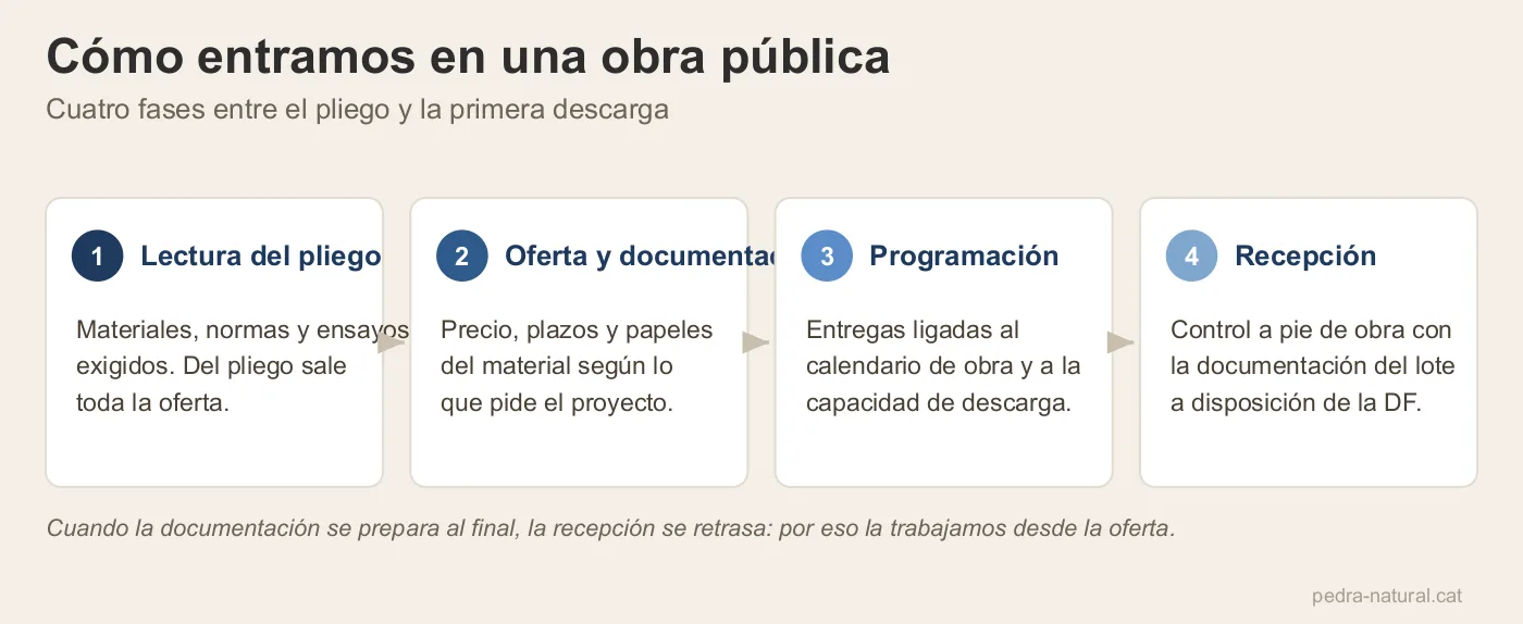 Las cuatro fases para entrar en una obra pública: lectura del pliego, oferta, programación y recepción