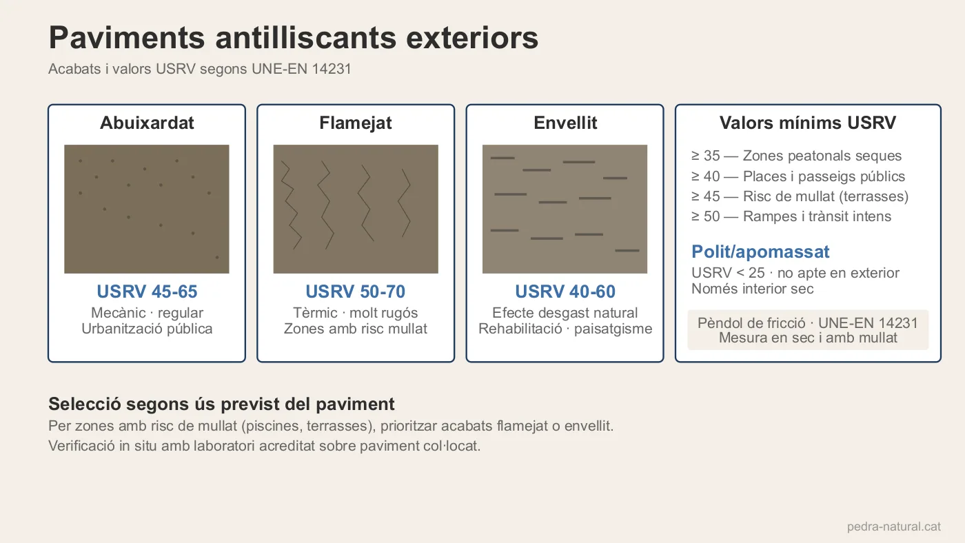 Textures d'acabat antilliscant en pedra natural exterior i valors USRV