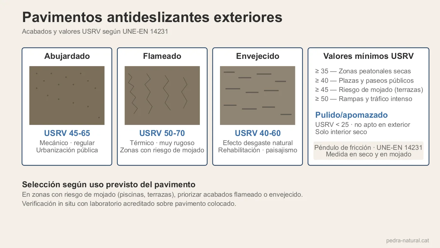 Texturas de acabado antideslizante en piedra natural exterior y valores USRV