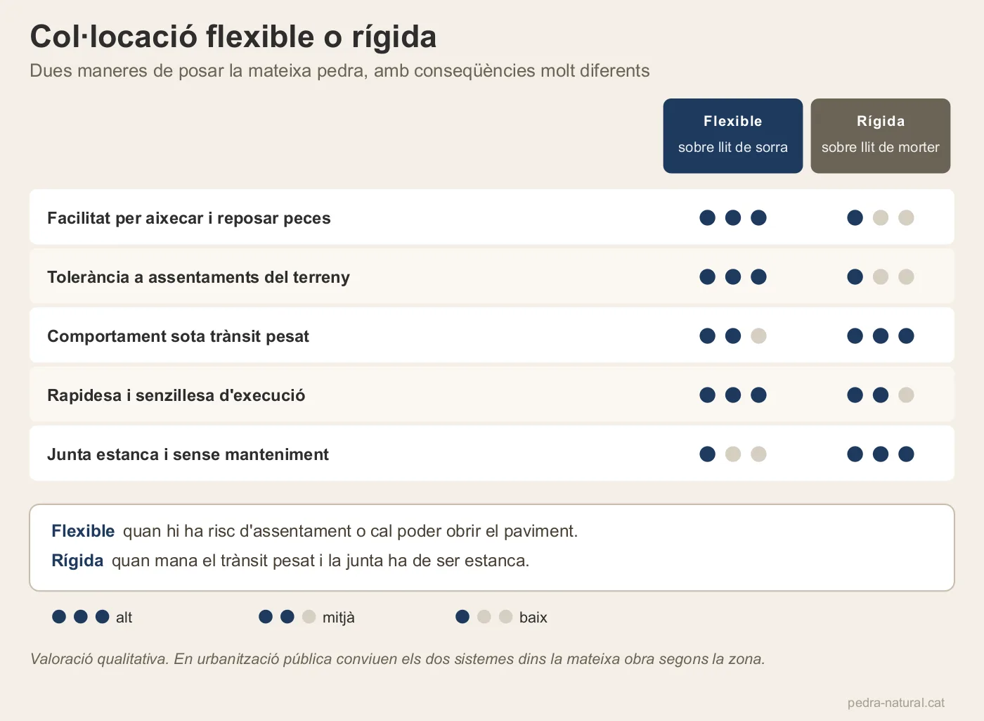 Comparativa entre col·locació flexible sobre sorra i col·locació rígida sobre morter
