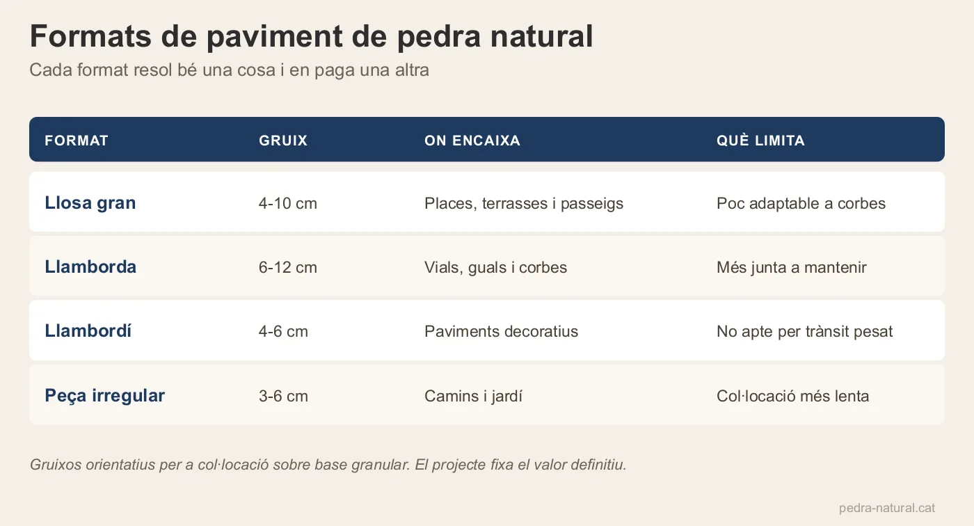 Comparativa de formats de paviment de pedra natural amb gruix, aplicació i limitació de cadascun