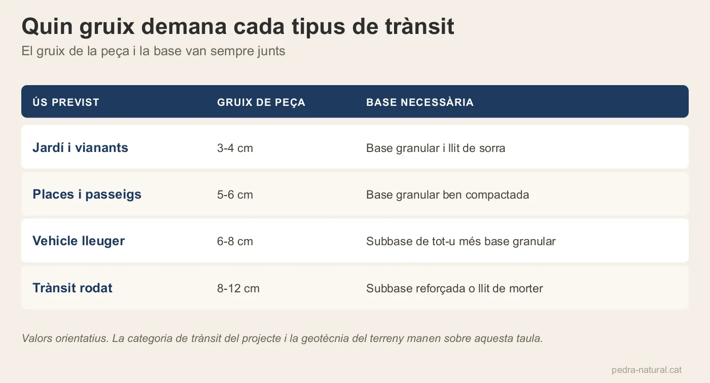 Taula del gruix de peça i la base necessària segons el trànsit previst sobre el paviment